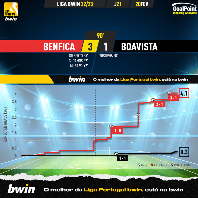 GoalPoint-2023-02-20-Benfica-Boavista-Liga-Bwin-202223-xG