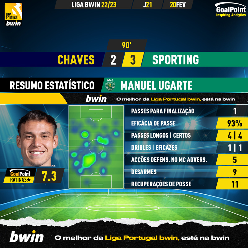 GoalPoint-2023-02-20-Chaves-Sporting-Away-Manuel-Ugarte-Liga-Bwin-202223-MVP