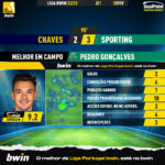 GoalPoint-2023-02-20-Chaves-Sporting-Away-Pedro-Gonçalves-Liga-Bwin-202223-MVP