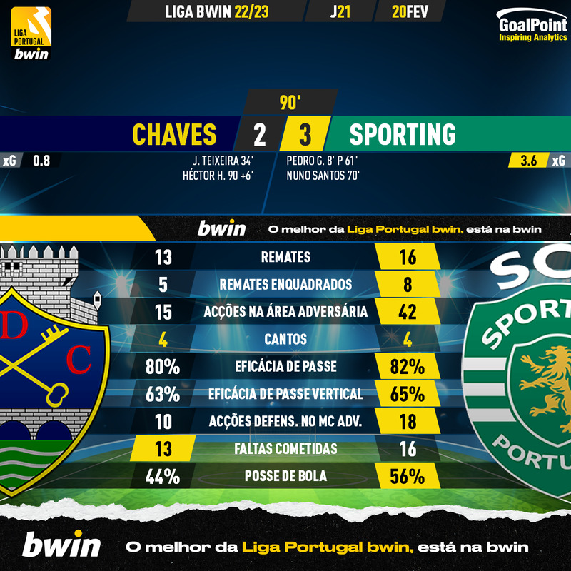GoalPoint-2023-02-20-Chaves-Sporting-Liga-Bwin-202223-90m