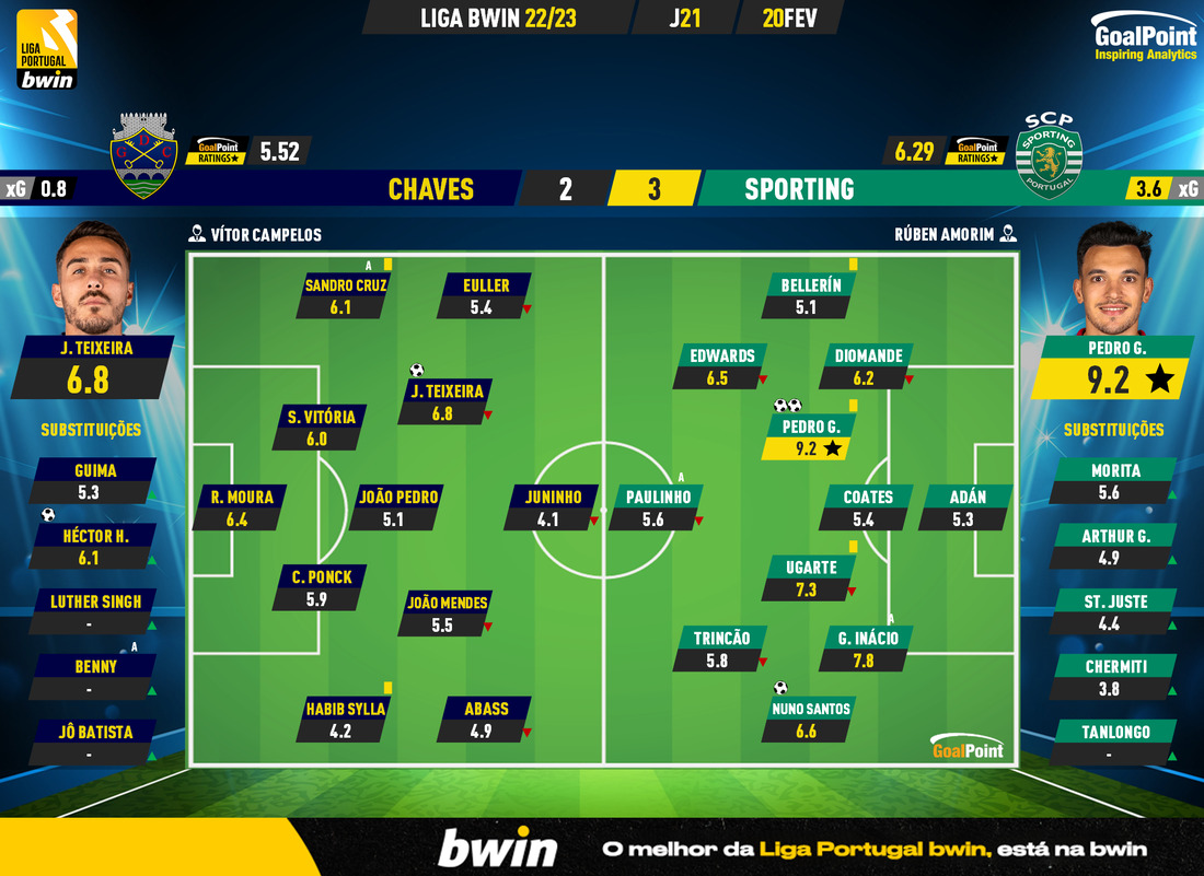 GoalPoint-2023-02-20-Chaves-Sporting-Liga-Bwin-202223-Ratings