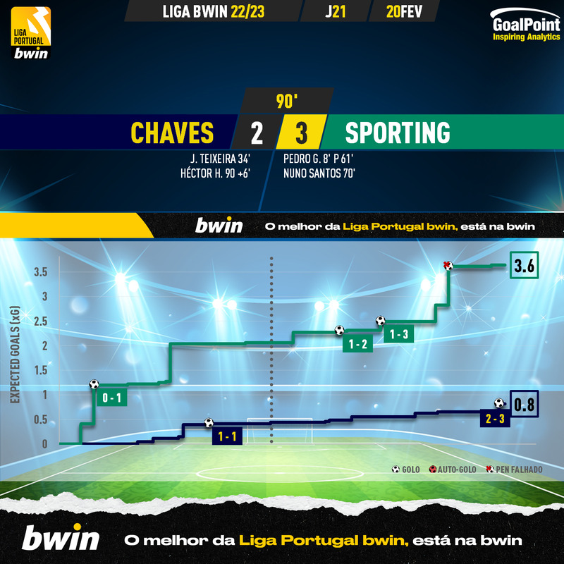 GoalPoint-2023-02-20-Chaves-Sporting-Liga-Bwin-202223-xG
