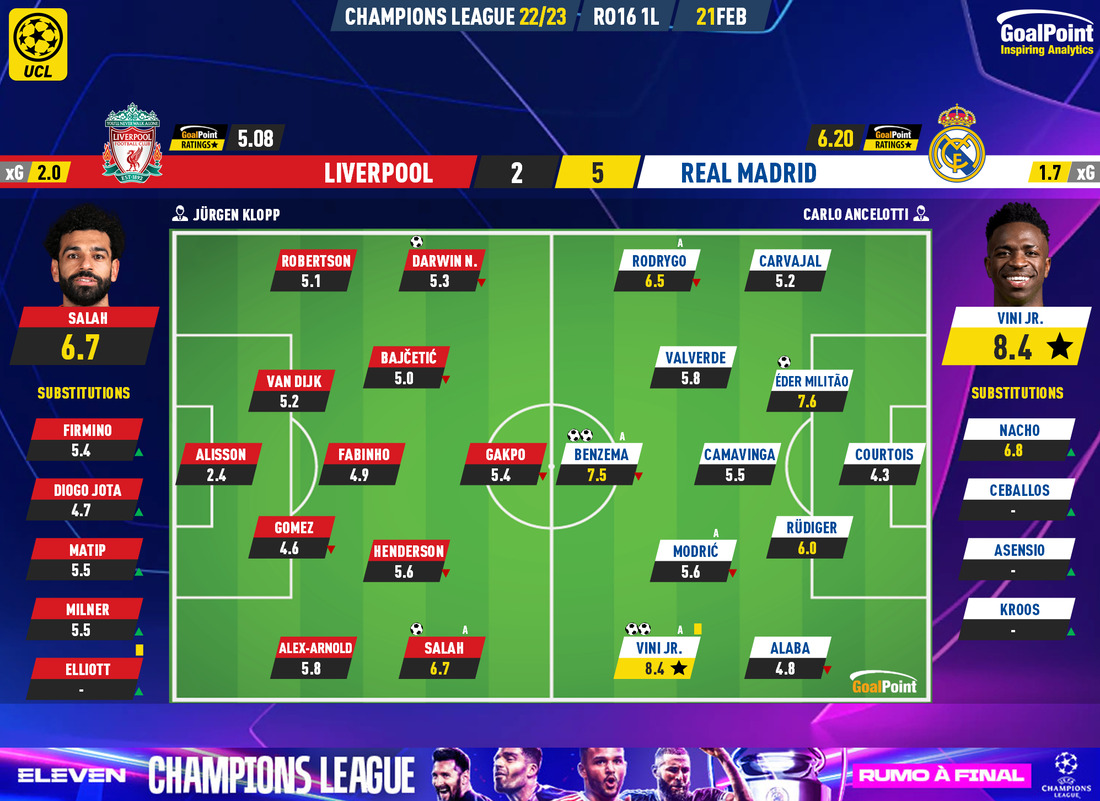 GoalPoint-2023-02-21-Liverpool-Real-Madrid-Champions-League-202223-Ratings