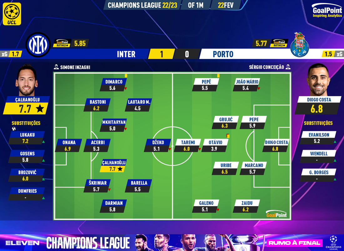 GoalPoint-2023-02-22-Inter-Porto-Champions-League-202223-Ratings