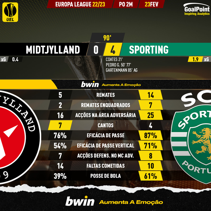 GoalPoint-2023-02-23-Midtjylland-Sporting-Europa-League-202223-90m