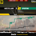 GoalPoint-2023-02-23-Midtjylland-Sporting-Europa-League-202223-xG