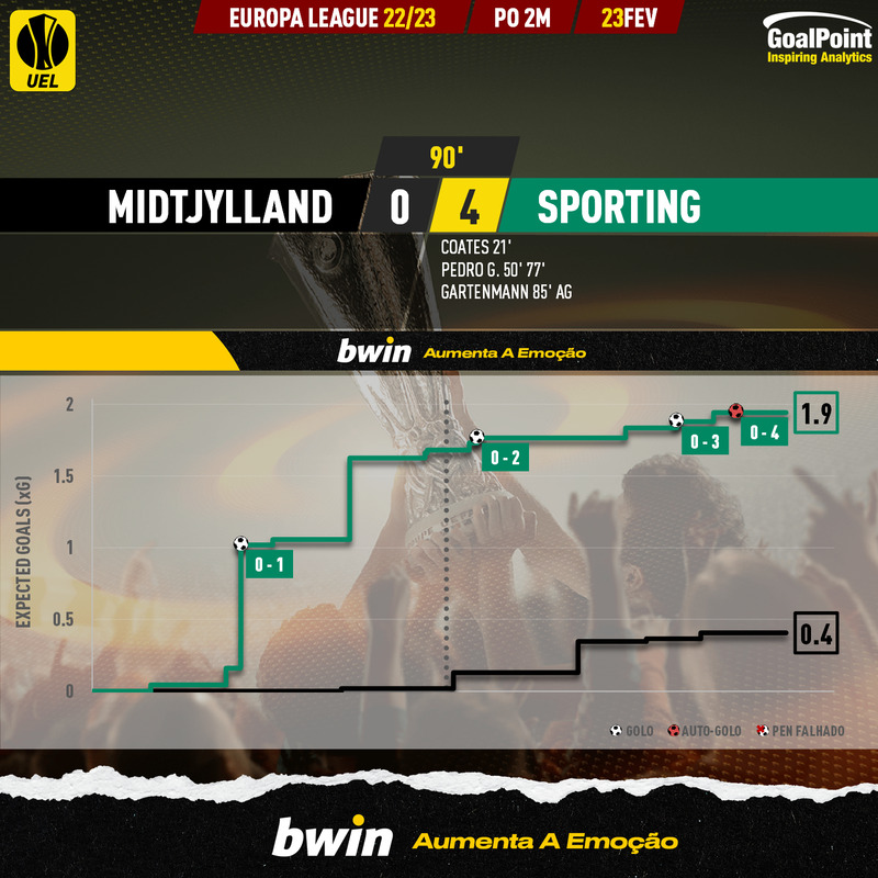 GoalPoint-2023-02-23-Midtjylland-Sporting-Europa-League-202223-xG