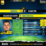 GoalPoint-2023-02-25-Arouca-Casa-Pia-Home-Rafa-Mujica-Liga-Bwin-202223-MVP