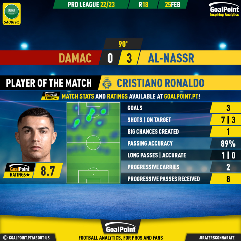 GoalPoint-2023-02-25-Damac-Al-Nassr-Away-Cristiano-Ronaldo-Saudi-Pro-League-202223-MVP