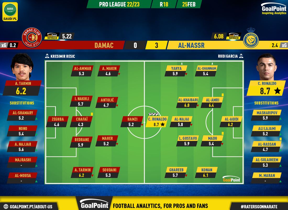 GoalPoint-2023-02-25-Damac-Al-Nassr-Saudi-Pro-League-202223-Ratings