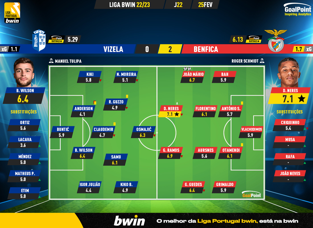 GoalPoint-2023-02-25-Vizela-Benfica-Liga-Bwin-202223-Ratings