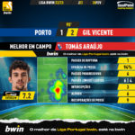GoalPoint-2023-02-26-Porto-Gil-Vicente-Away-Tomás-Araújo-Liga-Bwin-202223-MVP