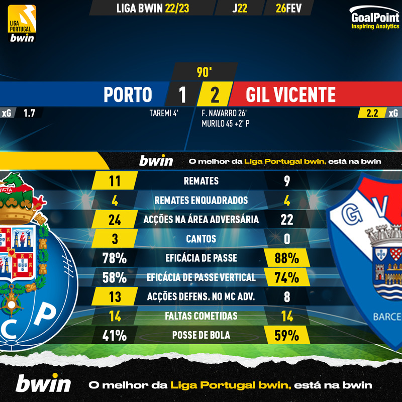 GoalPoint-2023-02-26-Porto-Gil-Vicente-Liga-Bwin-202223-90m