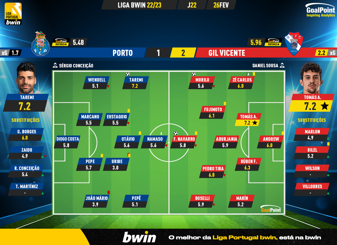 GoalPoint-2023-02-26-Porto-Gil-Vicente-Liga-Bwin-202223-Ratings