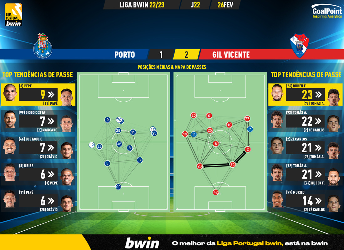 GoalPoint-2023-02-26-Porto-Gil-Vicente-Liga-Bwin-202223-pass-network