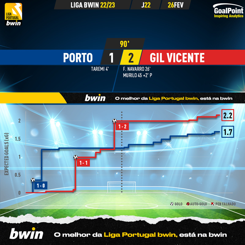 GoalPoint-2023-02-26-Porto-Gil-Vicente-Liga-Bwin-202223-xG