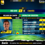 GoalPoint-2023-02-26-Rio-Ave-Chaves-Home-Jhonatan-Siqueira-Liga-Bwin-202223-MVP