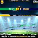 GoalPoint-2023-02-26-Rio-Ave-Chaves-Liga-Bwin-202223-xG