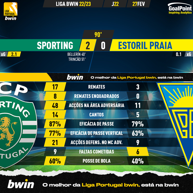 GoalPoint-2023-02-27-Sporting-Estoril-Liga-Bwin-202223-90m