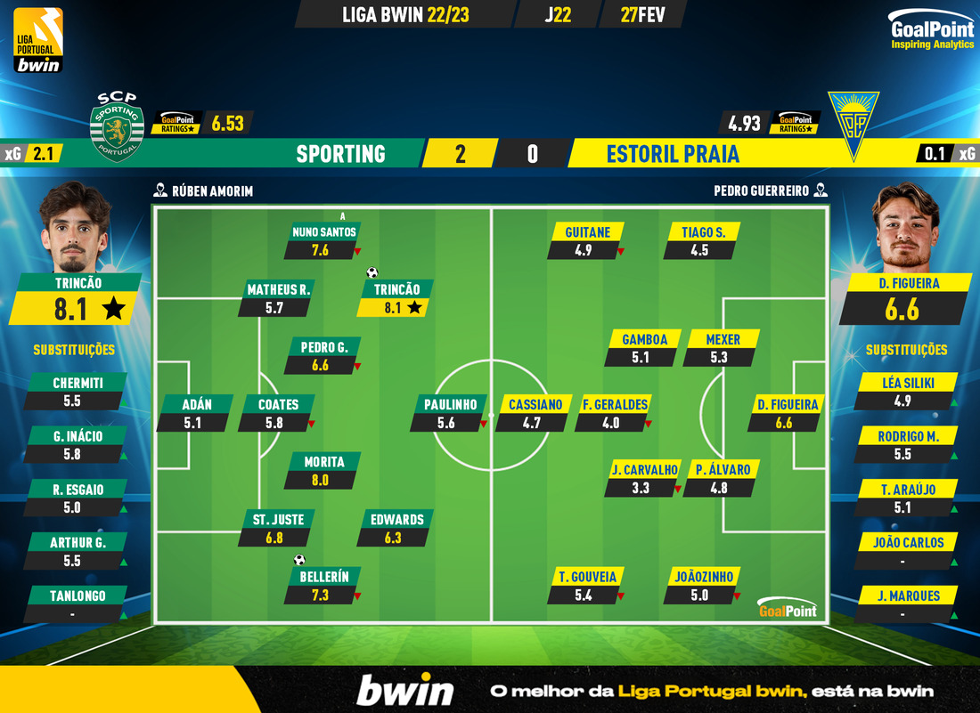 GoalPoint-2023-02-27-Sporting-Estoril-Liga-Bwin-202223-Ratings