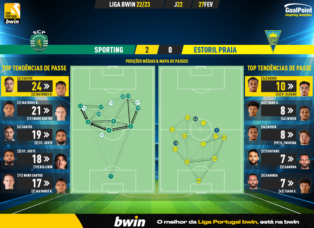 GoalPoint-2023-02-27-Sporting-Estoril-Liga-Bwin-202223-pass-network