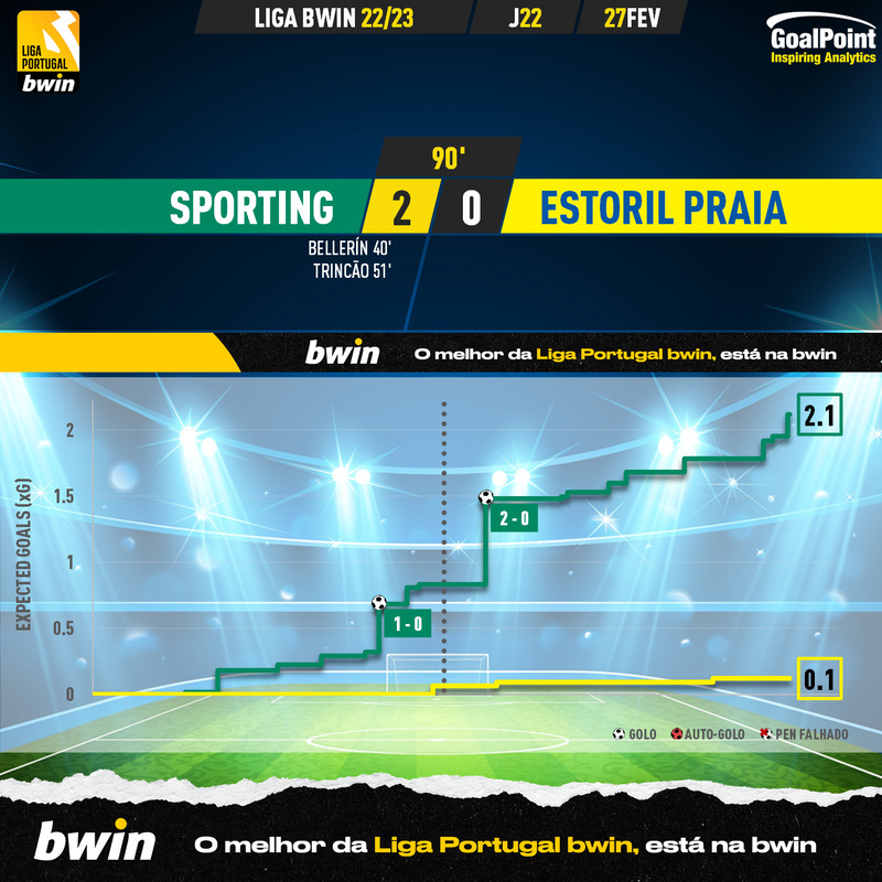 GoalPoint-2023-02-27-Sporting-Estoril-Liga-Bwin-202223-xG