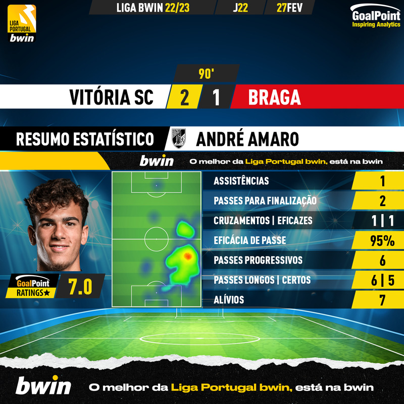 GoalPoint-2023-02-27-Vitoria-SC-Braga-Home-André-Amaro-Liga-Bwin-202223-MVP