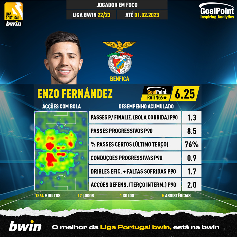 GoalPoint-Portuguese-Primeira-Liga-2022-Enzo-Fernández-FINAL-infog