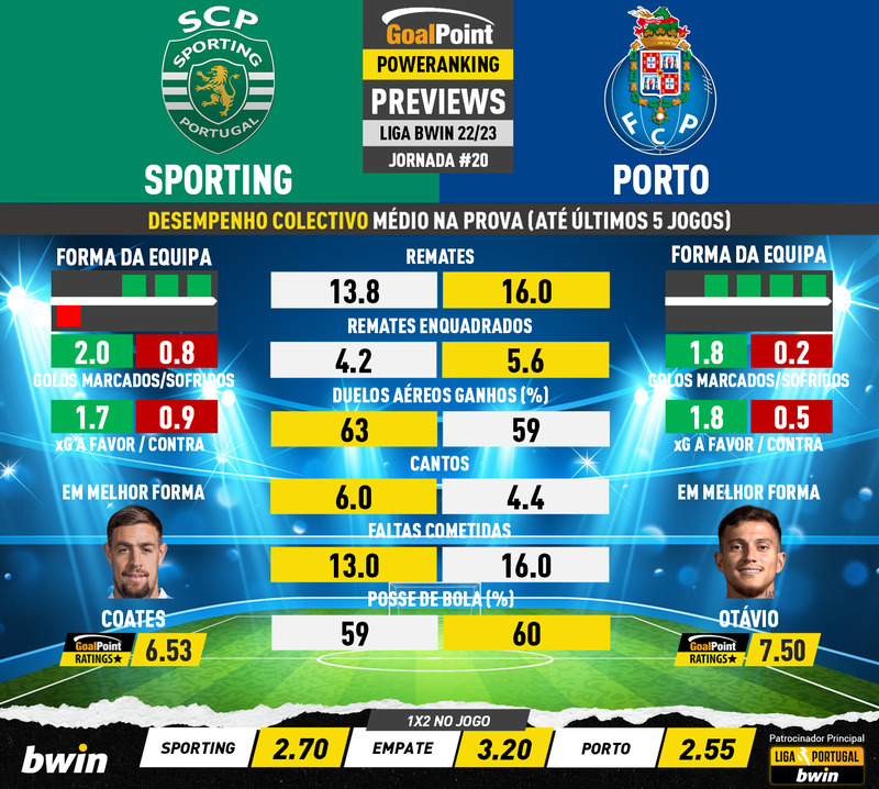 As 10 maiores goleadas entre FC Porto e Sporting CP - Blog bwin