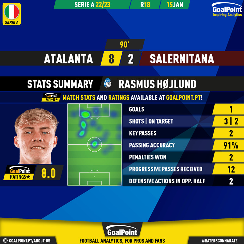 GoalPoint-2023-01-15-Atalanta-Salernitana-Home-Rasmus-Højlund-Italian-Serie-A-202223-MVP