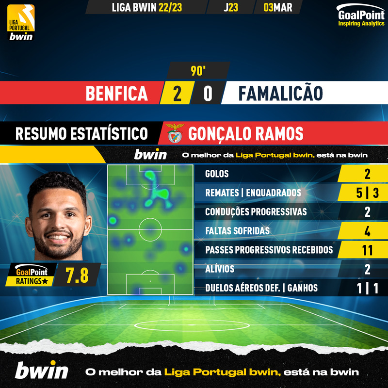 Benfica 🆚 Club Brugge, Águias dão “chocolate” e cilindram belgas