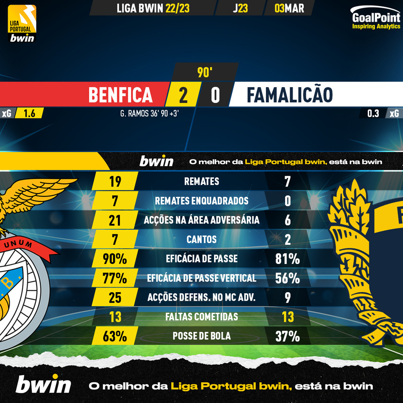 GoalPoint-2023-03-03-Benfica-Famalicao-Liga-Bwin-202223-90m