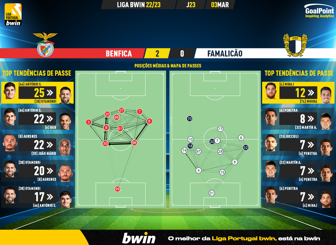 GoalPoint-2023-03-03-Benfica-Famalicao-Liga-Bwin-202223-pass-network