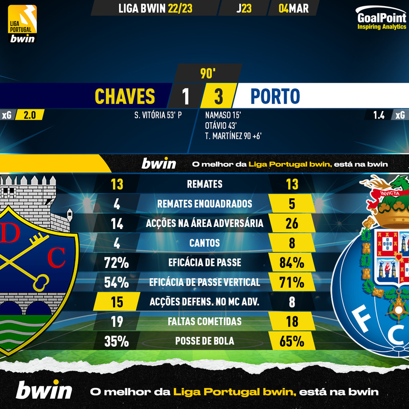 GoalPoint-2023-03-04-Chaves-Porto-Liga-Bwin-202223-90m