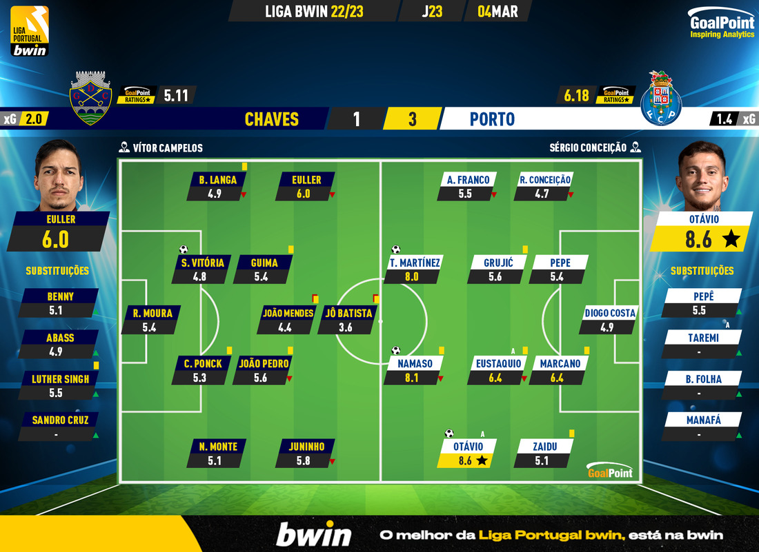 GoalPoint-2023-03-04-Chaves-Porto-Liga-Bwin-202223-Ratings