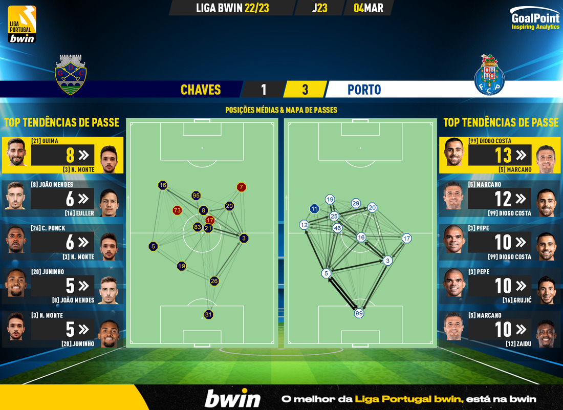 GoalPoint-2023-03-04-Chaves-Porto-Liga-Bwin-202223-pass-network