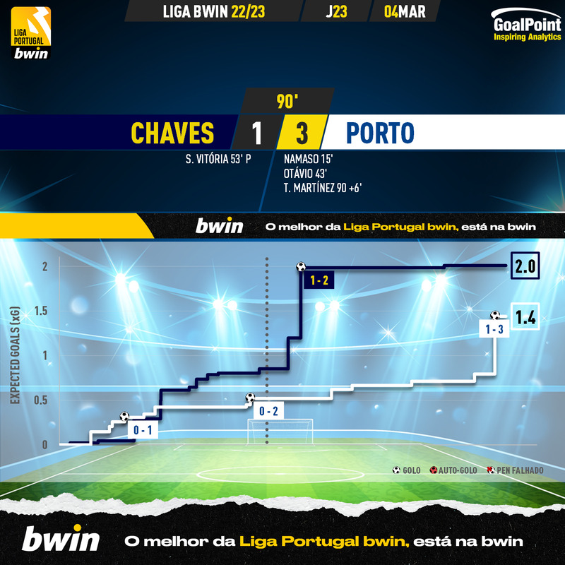 GoalPoint-2023-03-04-Chaves-Porto-Liga-Bwin-202223-xG