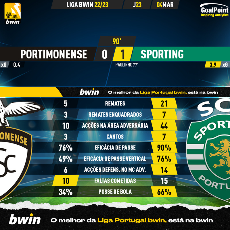 GoalPoint-2023-03-04-Portimonense-Sporting-Liga-Bwin-202223-90m