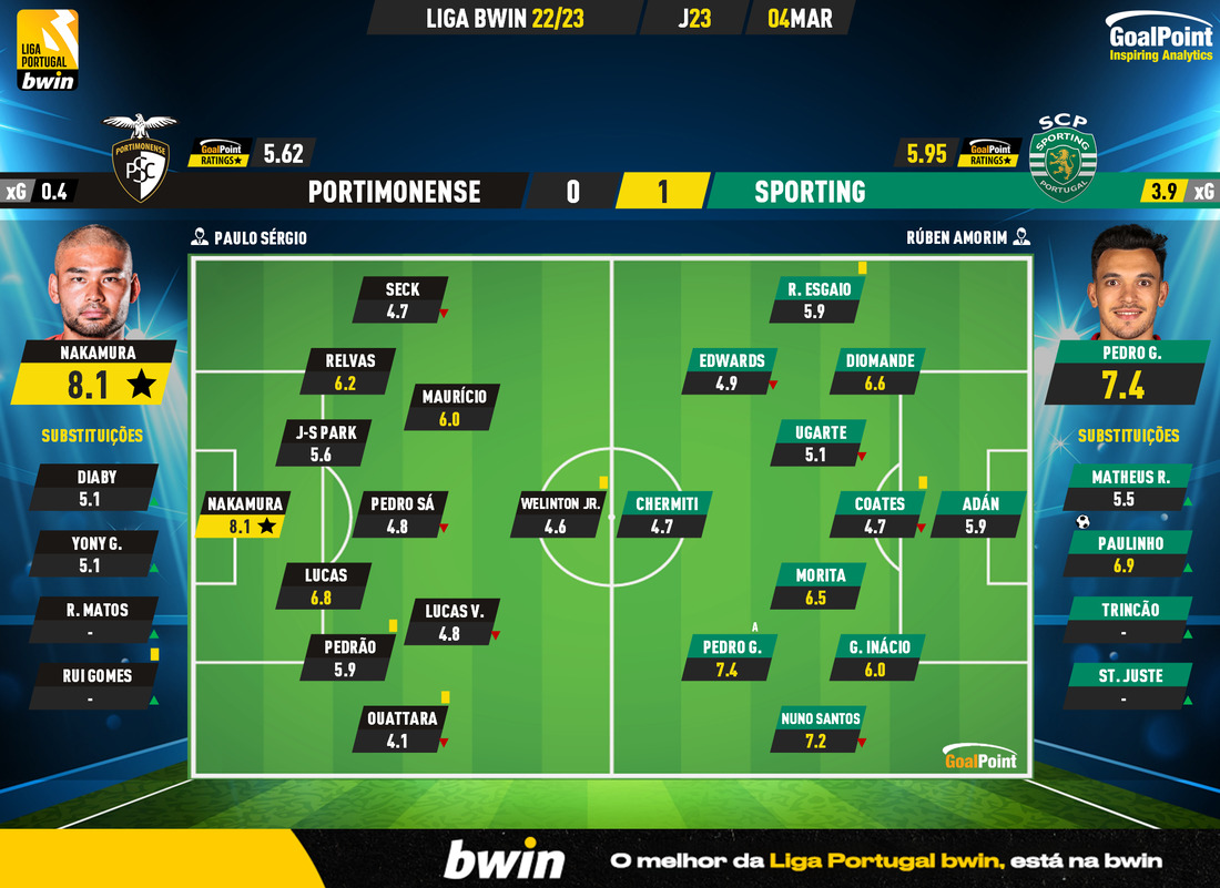 GoalPoint-2023-03-04-Portimonense-Sporting-Liga-Bwin-202223-Ratings