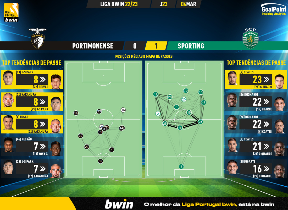 GoalPoint-2023-03-04-Portimonense-Sporting-Liga-Bwin-202223-pass-network