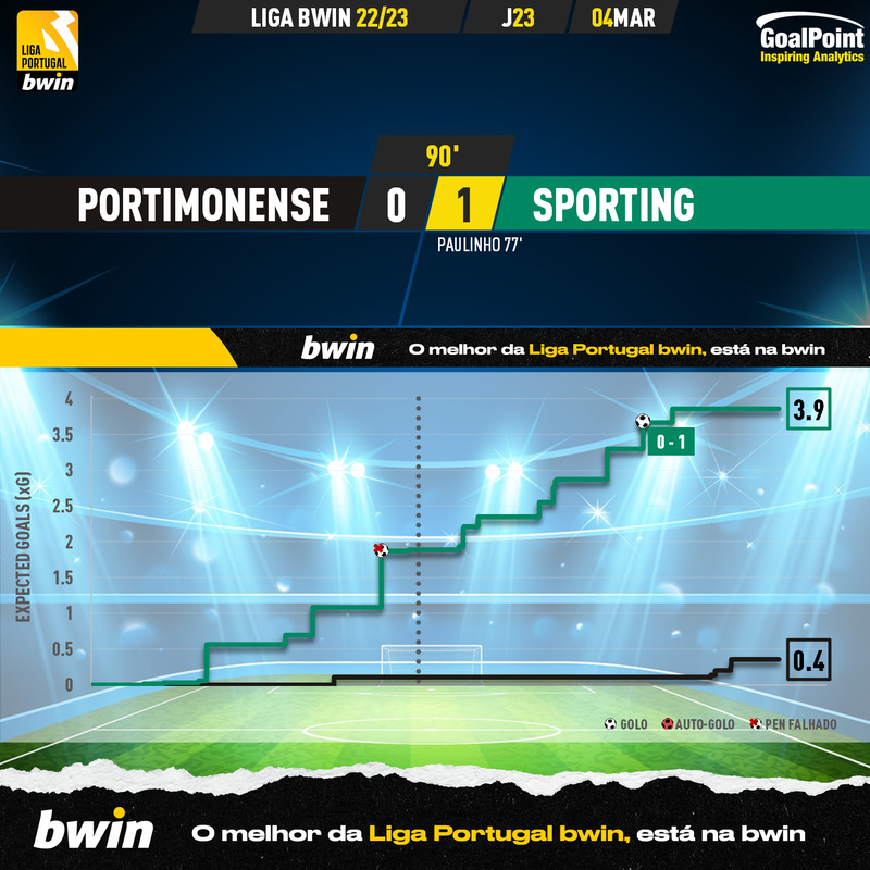 GoalPoint-2023-03-04-Portimonense-Sporting-Liga-Bwin-202223-xG