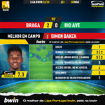 GoalPoint-2023-03-05-Braga-Rio-Ave-Home-Simon-Banza-Liga-Bwin-202223-MVP