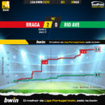 GoalPoint-2023-03-05-Braga-Rio-Ave-Liga-Bwin-202223-xG