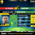 GoalPoint-2023-03-05-Gil-Vicente-Maritimo-Away-René-Santos-Liga-Bwin-202223-MVP