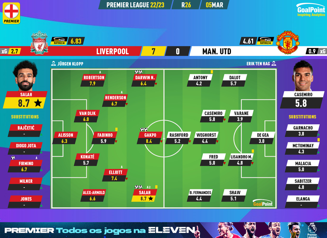 GoalPoint-2023-03-05-Liverpool-Man-Utd-English-Premier-League-202223-Ratings