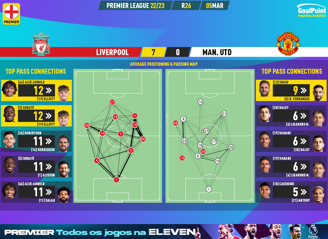 GoalPoint-2023-03-05-Liverpool-Man-Utd-English-Premier-League-202223-pass-network