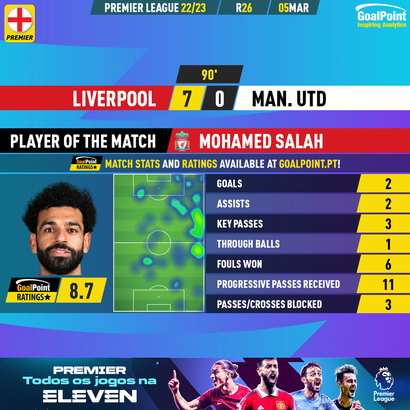 GoalPoint-2023-03-05-Liverpool-Man-Utd-Home-Mohamed-Salah-English-Premier-League-202223-MVP