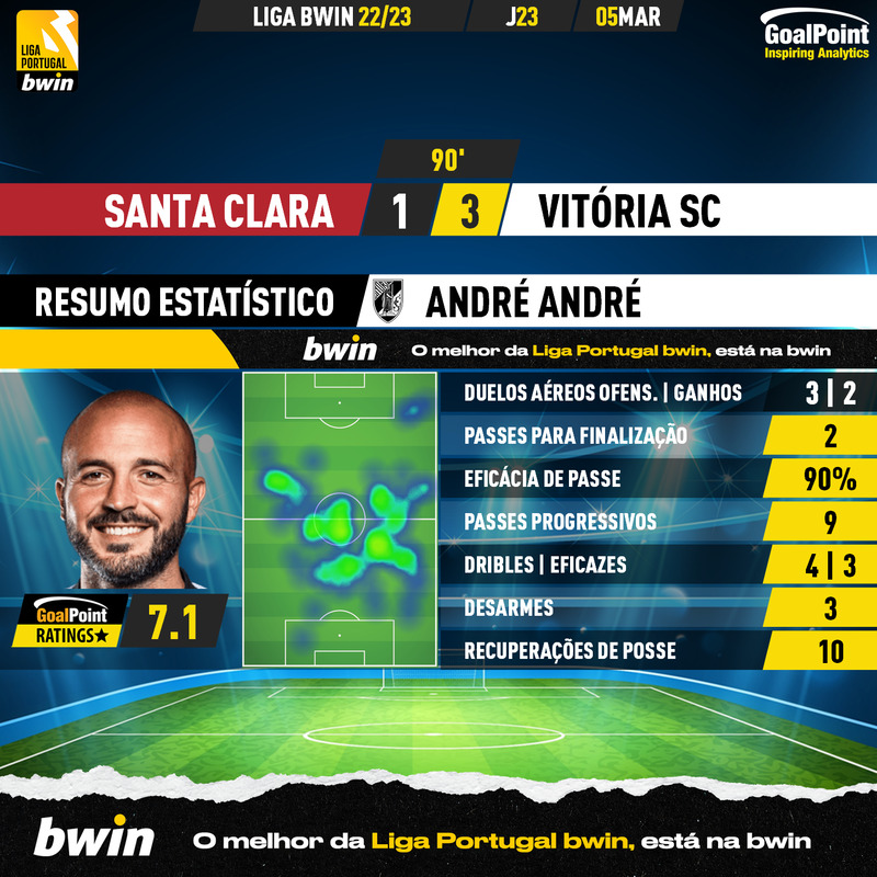 GoalPoint-2023-03-05-Santa-Clara-Vitoria-SC-Away-André-André-Liga-Bwin-202223-MVP