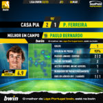 GoalPoint-2023-03-06-Casa-Pia-Pacos-Away-Paulo-Bernardo-Liga-Bwin-202223-MVP