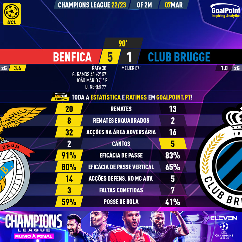 Benfica 🆚 Club Brugge, Águias dão “chocolate” e cilindram belgas